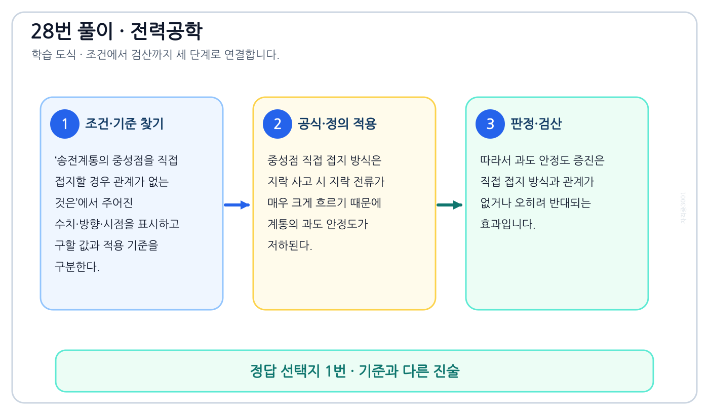 전기기사 송전계통의 중성점을 직접 접지할 경우 관계가 없는 것은의 정의와 반대개념을 비교하여 ‘과도 안정도 증진’가 맞는 이유를 설명할 수 있다. 세 단계 풀이와 검산을 연결한 학습 도식