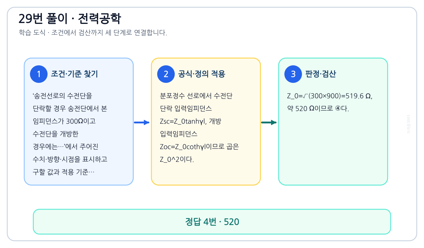 전기기사 송전선로의 수전단을 단락할 경우 송전단에서 본 임피던스가 300Ω이고 수전단을 개방한 경우에는…의 기준식을 세우고 단위·계수·부호를 검산하여 ‘520’를 도출할 수 있다. 세 단계 풀이와 검산을 연결한 학습 도식