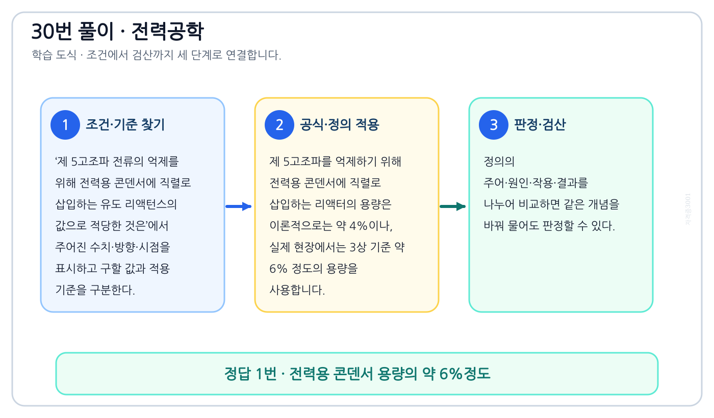 전기기사 제 5고조파 전류의 억제를 위해 전력용 콘덴서에 직렬로 삽입하는 유도 리액턴스의 값으로 적당한 것은의 정의와 반대개념을 비교하여 ‘전력용 콘덴서 용량의 약 6%정도’가 맞는 이유를 설명할 수 있다. 세 단계 풀이와 검산을 연결한 학습 도식