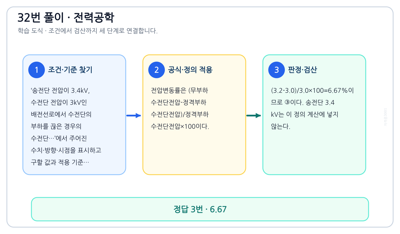 전기기사 송전단 전압이 3.4kV, 수전단 전압이 3kV인 배전선로에서 수전단의 부하를 끊은 경우의 수전단…의 기준식을 세우고 단위·계수·부호를 검산하여 ‘6.67’를 도출할 수 있다. 세 단계 풀이와 검산을 연결한 학습 도식