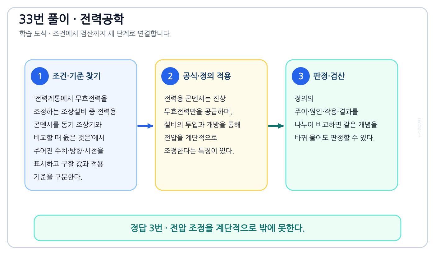 전기기사 전력계통에서 무효전력을 조정하는 조상설비 중 전력용 콘덴서를 동기 조상기와 비교할 때 옳은 것은의 정의와 반대개념을 비교하여 ‘전압 조정을 계단적으로 밖에 못한다.’가 맞는 이유를 설명할 수 있다. 세 단계 풀이와 검산을 연결한 학습 도식