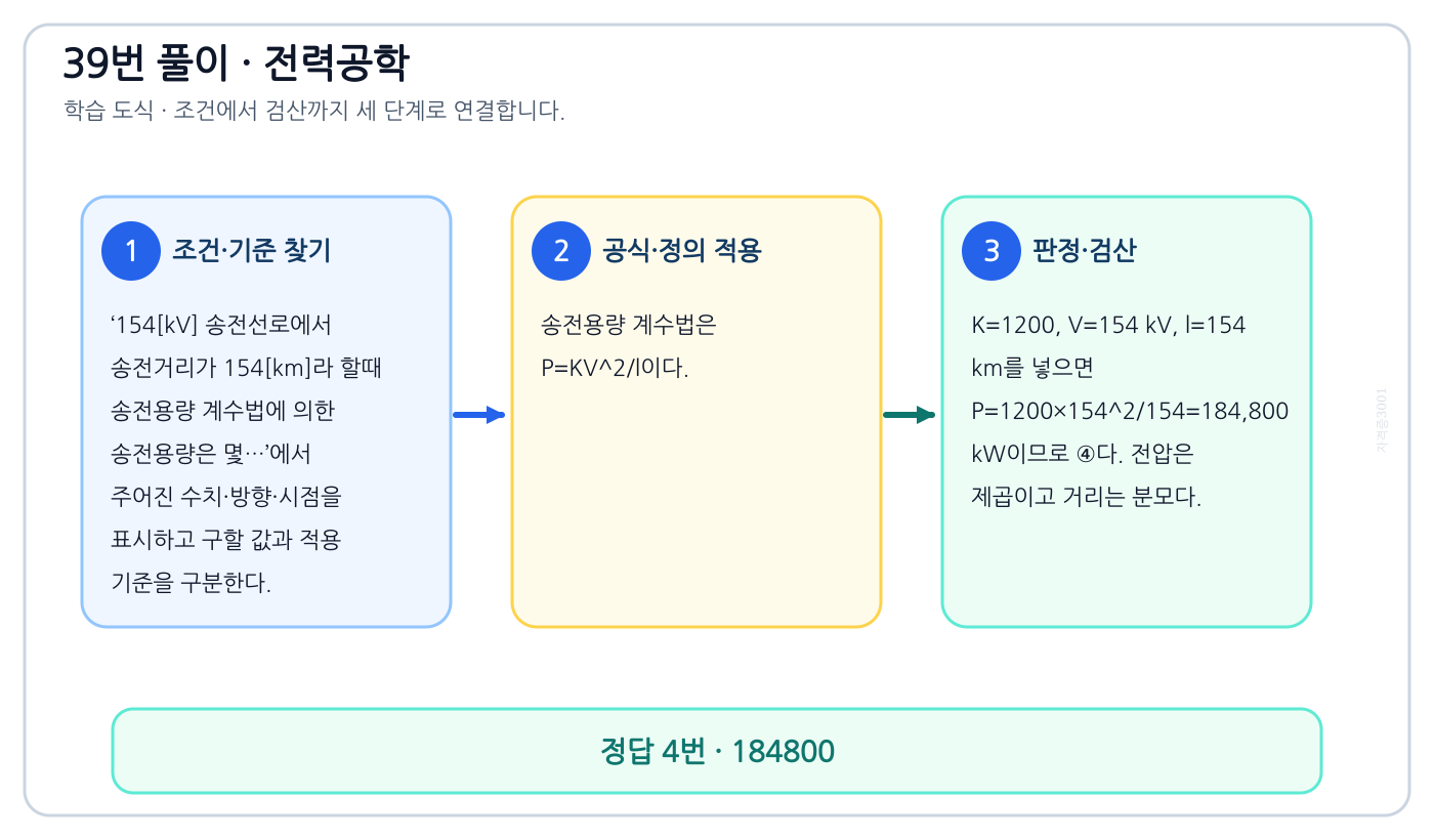 전기기사 154[kV] 송전선로에서 송전거리가 154[km]라 할때 송전용량 계수법에 의한 송전용량은 몇…의 기준식을 세우고 단위·계수·부호를 검산하여 ‘184800’를 도출할 수 있다. 세 단계 풀이와 검산을 연결한 학습 도식