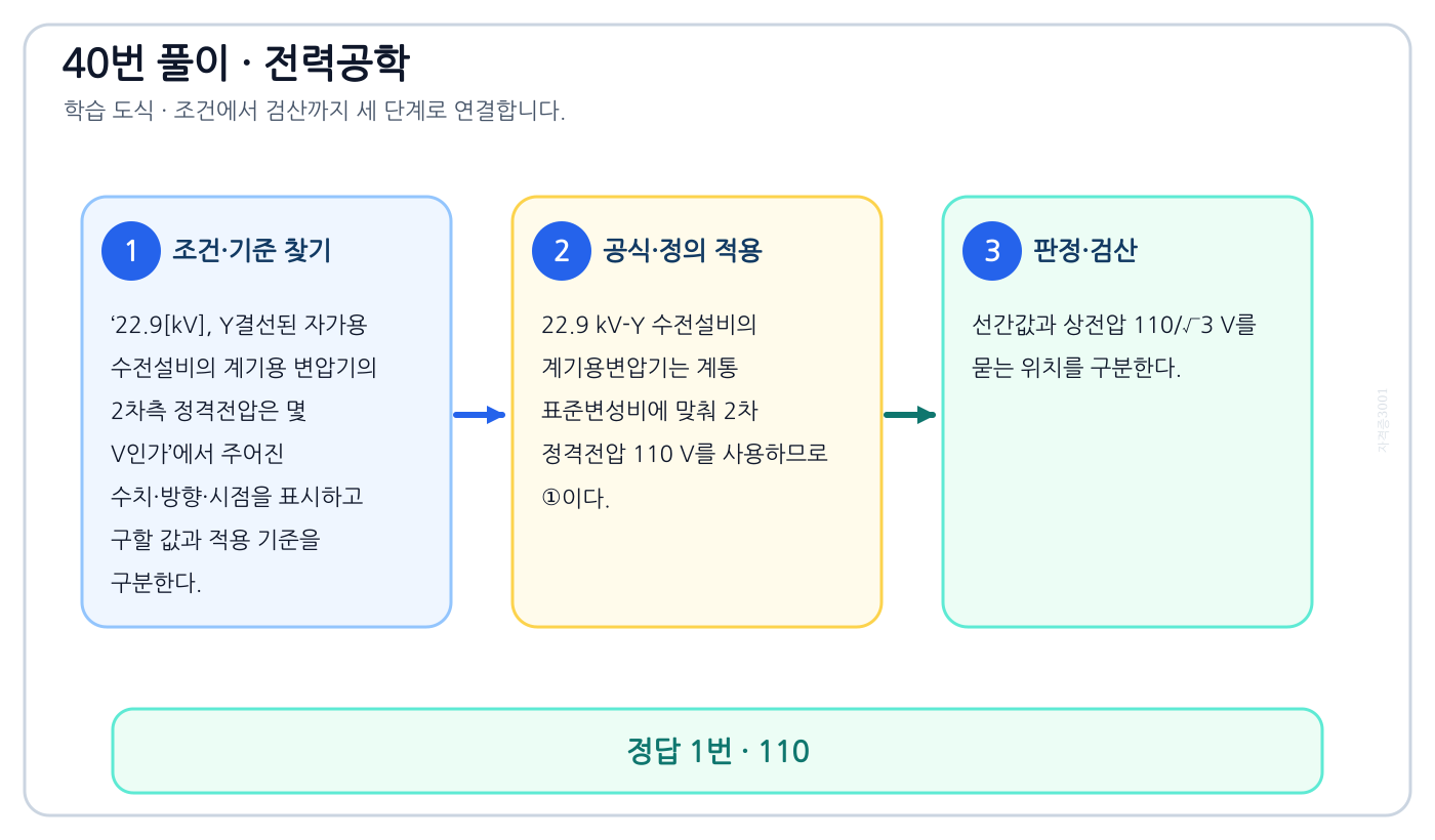 전기기사 22.9[kV], Y결선된 자가용 수전설비의 계기용 변압기의 2차측 정격전압은 몇 V인가의 기준식을 세우고 단위·계수·부호를 검산하여 ‘110’를 도출할 수 있다. 세 단계 풀이와 검산을 연결한 학습 도식