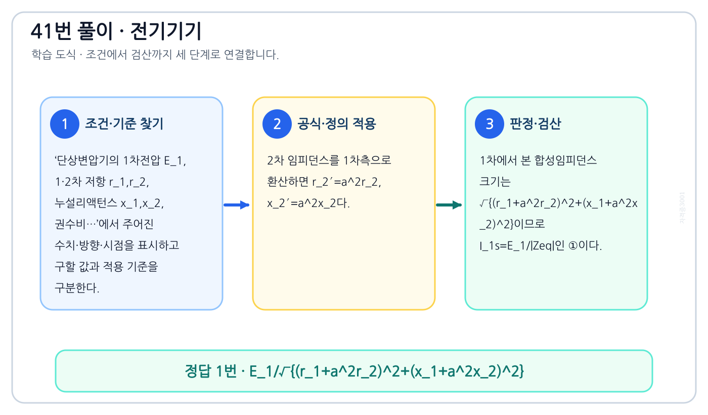 전기기사 단상변압기의 1차전압 E_1, 1·2차 저항 r_1,r_2, 누설리액턴스 x_1,x_2, 권수비…의 기준식을 세우고 단위·계수·부호를 검산하여 ‘E₁/√{(r₁+a²r₂)²+(x₁+a²x₂)²}’를 도출할 수 있다. 세 단계 풀이와 검산을 연결한 학습 도식