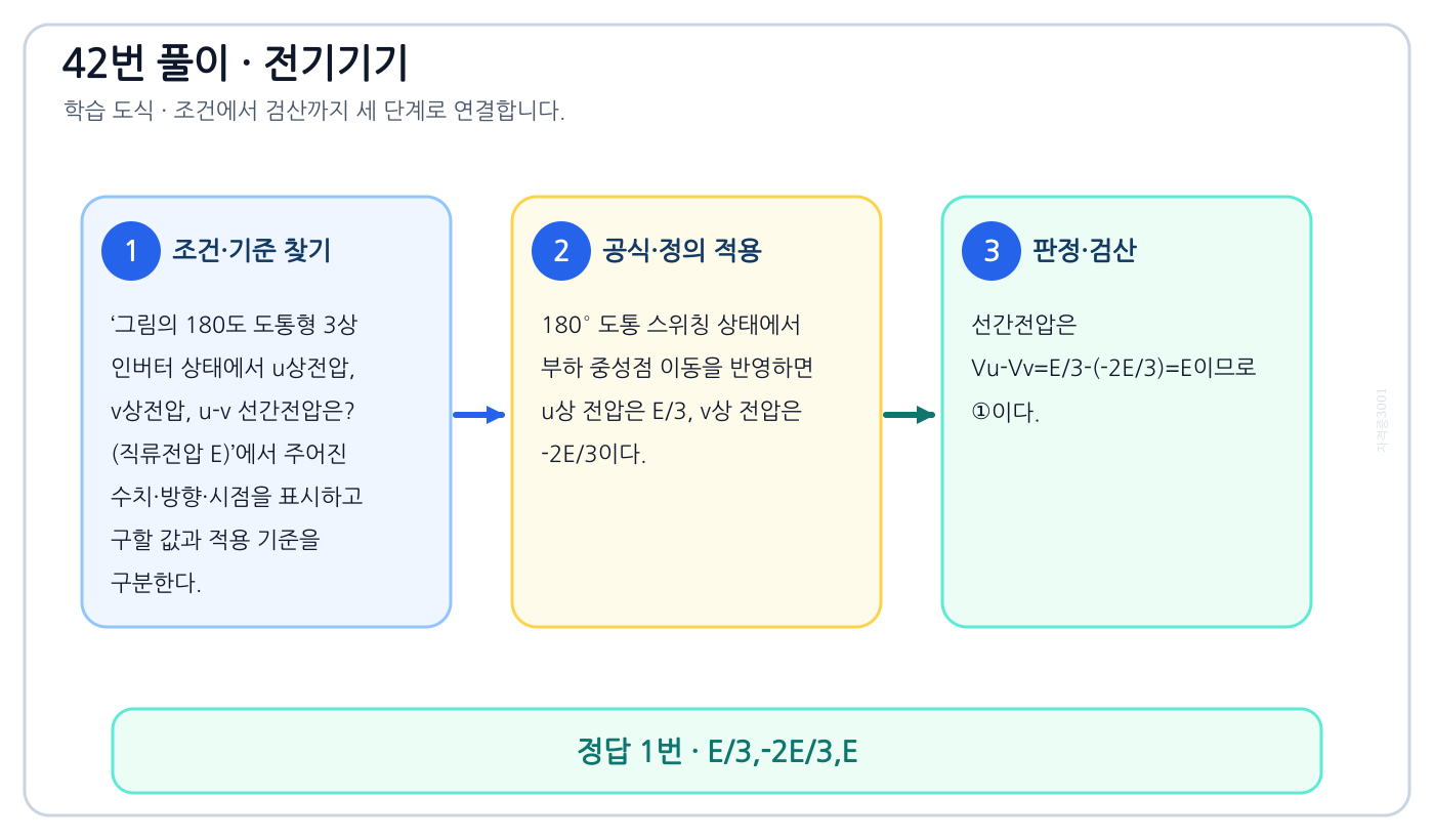 전기기사 그림의 180도 도통형 3상 인버터 상태에서 u상전압, v상전압, u-v 선간전압은? (직류전압 E)의 기준식을 세우고 단위·계수·부호를 검산하여 ‘E/3,-2E/3,E’를 도출할 수 있다. 세 단계 풀이와 검산을 연결한 학습 도식