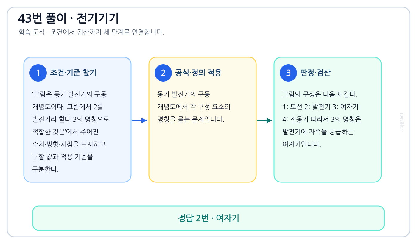 전기기사 그림은 동기 발전기의 구동 개념도이다. 그림에서 2를 발전기라 할때 3의 명칭으로 적합한 것은의 정의와 반대개념을 비교하여 ‘여자기’가 맞는 이유를 설명할 수 있다. 세 단계 풀이와 검산을 연결한 학습 도식