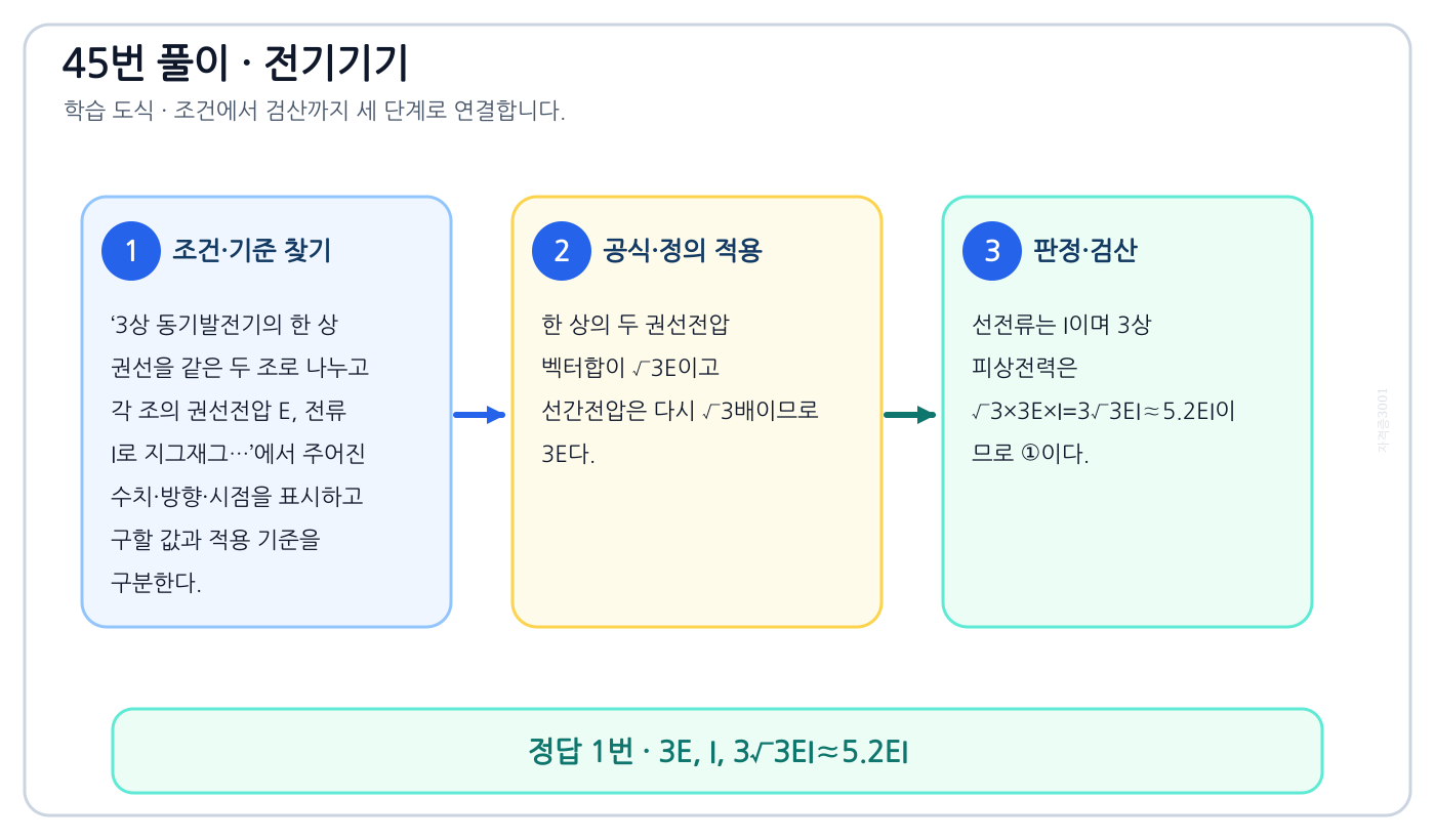 전기기사 3상 동기발전기의 한 상 권선을 같은 두 조로 나누고 각 조의 권선전압 E, 전류 I로 지그재그…의 기준식을 세우고 단위·계수·부호를 검산하여 ‘3E, I, 3√3EI≈5.2EI’를 도출할 수 있다. 세 단계 풀이와 검산을 연결한 학습 도식