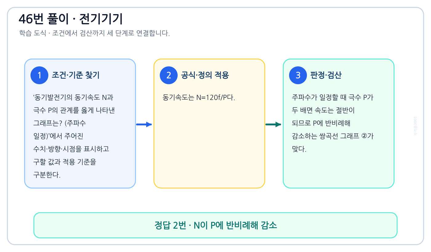 전기기사 동기발전기의 동기속도 N과 극수 P의 관계를 옳게 나타낸 그래프는? (주파수 일정)의 기준식을 세우고 단위·계수·부호를 검산하여 ‘N이 P에 반비례해 감소’를 도출할 수 있다. 세 단계 풀이와 검산을 연결한 학습 도식