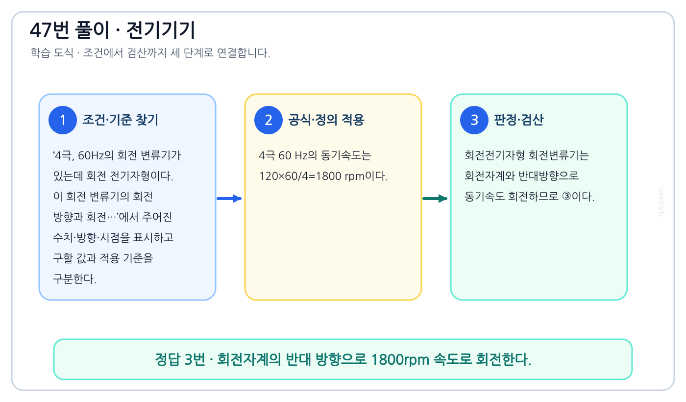 전기기사 4극, 60Hz의 회전 변류기가 있는데 회전 전기자형이다. 이 회전 변류기의 회전 방향과 회전…의 기준식을 세우고 단위·계수·부호를 검산하여 ‘회전자계의 반대 방향으로 1800rpm 속도로 회전한다.’를 도출할 수 있다. 세 단계 풀이와 검산을 연결한 학습 도식