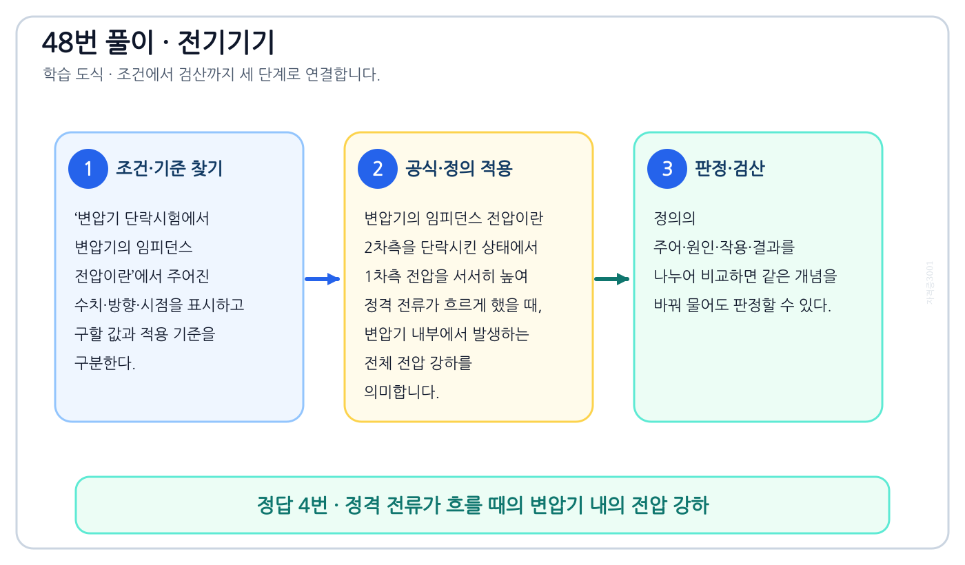 변압기 단락시험에서 변압기의 임피던스 전압이란의 정의와 반대개념을 비교하여 ‘정격 전류가 흐를 때의 변압기 내의 전압 강하’가 맞는 이유를 설명할 수 있다. 세 단계 풀이와 검산을 연결한 학습 도식