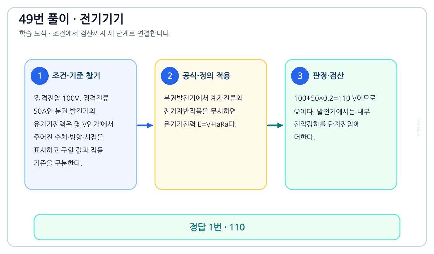 정격전압 100V, 정격전류 50A인 분권 발전기의 유기기전력은 몇 V인가의 기준식을 세우고 단위·계수·부호를 검산하여 ‘110’를 도출할 수 있다. 세 단계 풀이와 검산을 연결한 학습 도식