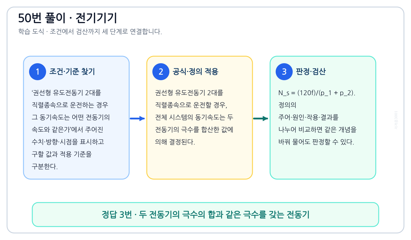 권선형 유도전동기 2대를 직렬종속으로 운전하는 경우 그 동기속도는 어떤 전동기의 속도와 같은가의 정의와 반대개념을 비교하여 ‘두 전동기의 극수의 합과 같은 극수를 갖는 전동기’가 맞는 이유를 설명할 수 있다. 세 단계 풀이와 검산을 연결한 학습 도식