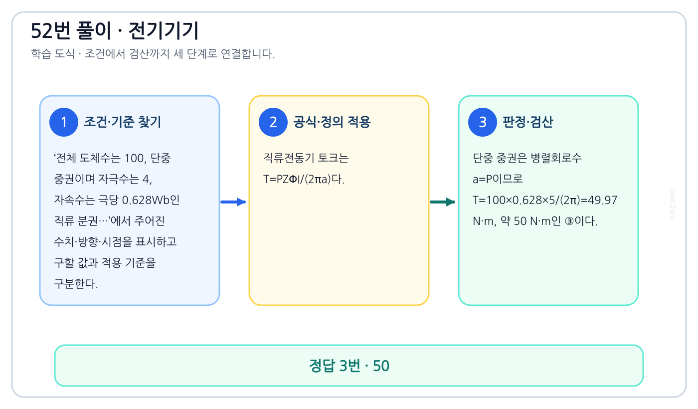 전체 도체수는 100, 단중 중권이며 자극수는 4, 자속수는 극당 0.628Wb인 직류 분권…의 기준식을 세우고 단위·계수·부호를 검산하여 ‘50’를 도출할 수 있다. 세 단계 풀이와 검산을 연결한 학습 도식