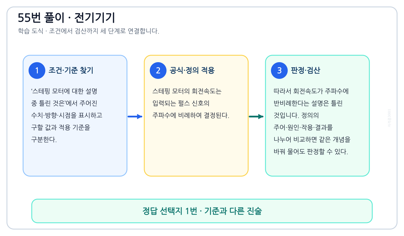 스테핑 모터에 대한 설명 중 틀린 것은의 정의와 반대개념을 비교하여 ‘회전속도는 스테핑 주파수에 반비례한다.’가 맞는 이유를 설명할 수 있다. 세 단계 풀이와 검산을 연결한 학습 도식