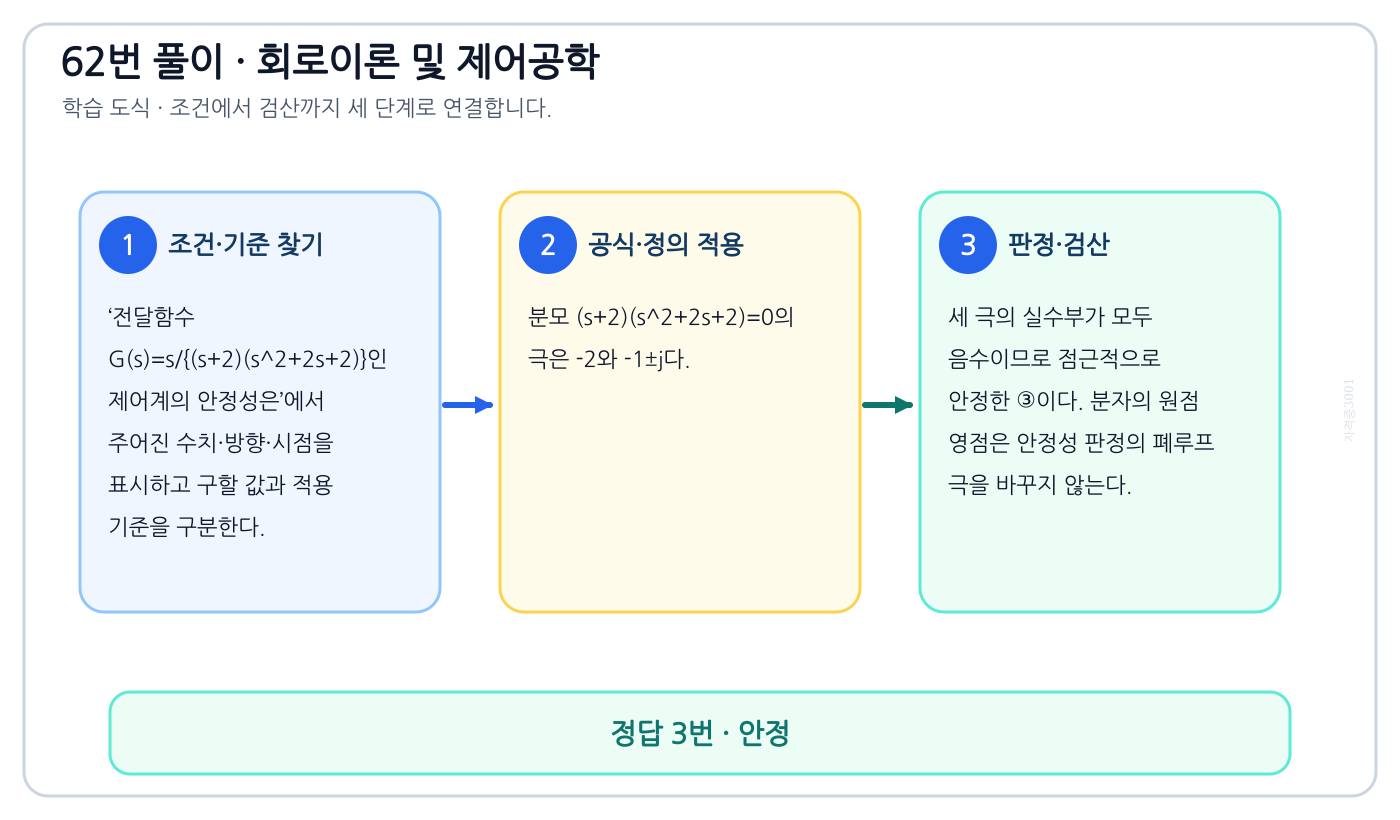 전달함수 G(s)=s/{(s+2)(s²+2s+2)}인 제어계의 안정성은의 기준식을 세우고 단위·계수·부호를 검산하여 ‘안정’를 도출할 수 있다. 세 단계 풀이와 검산을 연결한 학습 도식