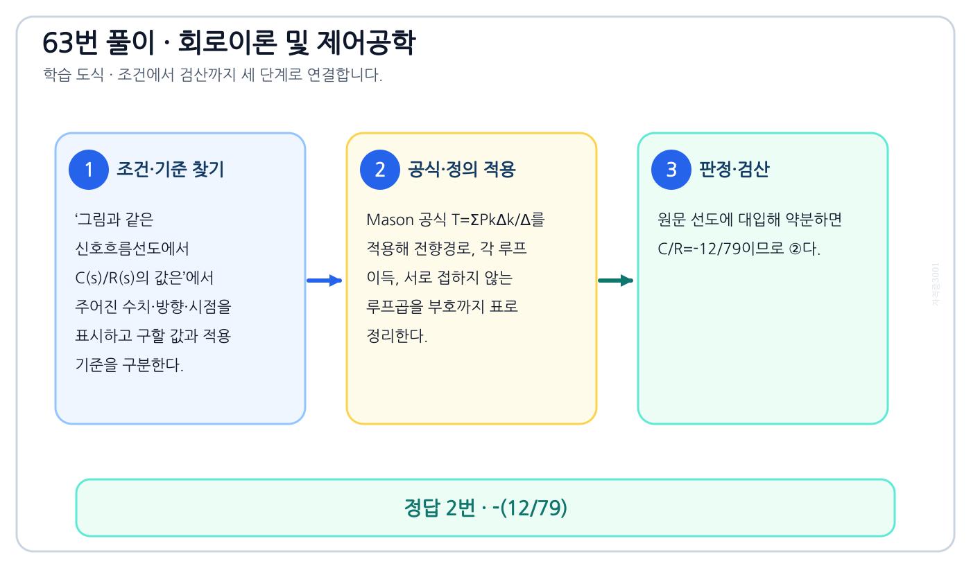 그림과 같은 신호흐름선도에서 C(s)/R(s)의 값은의 기준식을 세우고 단위·계수·부호를 검산하여 ‘-(12/79)’를 도출할 수 있다. 세 단계 풀이와 검산을 연결한 학습 도식