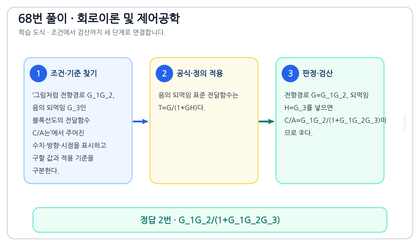 그림처럼 전향경로 G_1G_2, 음의 되먹임 G_3인 블록선도의 전달함수 C/A는의 기준식을 세우고 단위·계수·부호를 검산하여 ‘G₁G₂/(1+G₁G₂G₃)’를 도출할 수 있다. 세 단계 풀이와 검산을 연결한 학습 도식