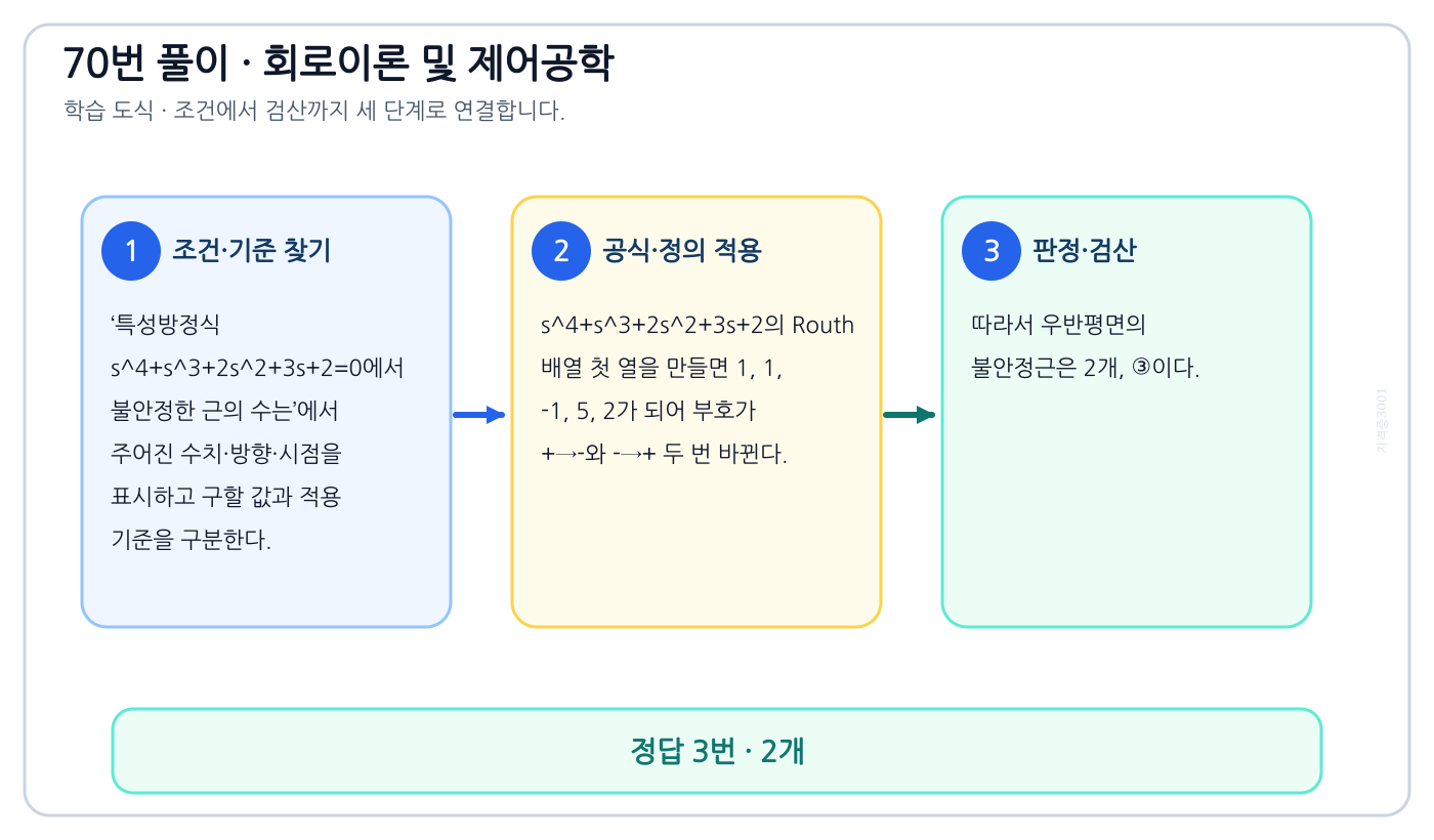특성방정식 s⁴+s³+2s²+3s+2=0에서 불안정한 근의 수는의 기준식을 세우고 단위·계수·부호를 검산하여 ‘2개’를 도출할 수 있다. 세 단계 풀이와 검산을 연결한 학습 도식