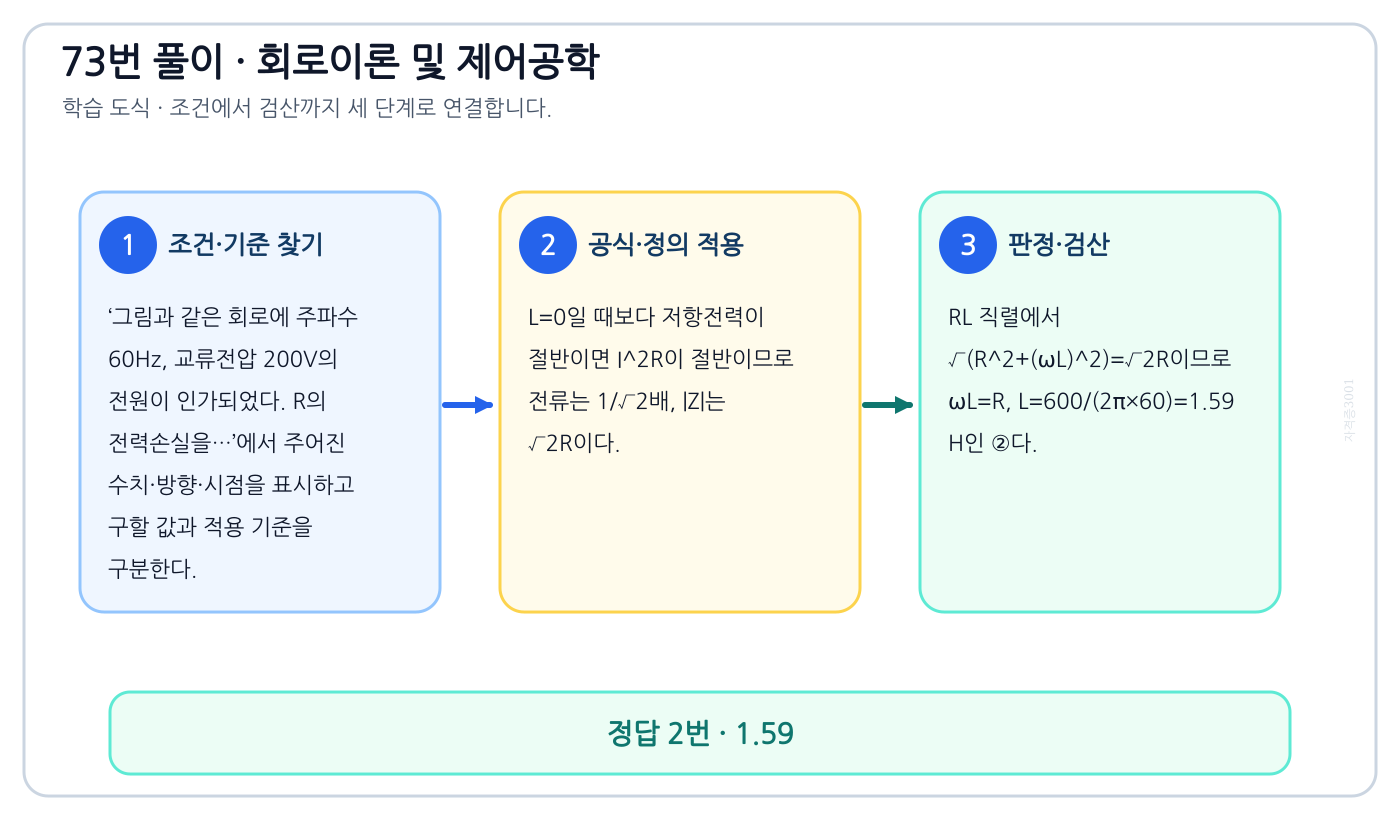그림과 같은 회로에 주파수 60Hz, 교류전압 200V의 전원이 인가되었다. R의 전력손실을…의 기준식을 세우고 단위·계수·부호를 검산하여 ‘1.59’를 도출할 수 있다. 세 단계 풀이와 검산을 연결한 학습 도식