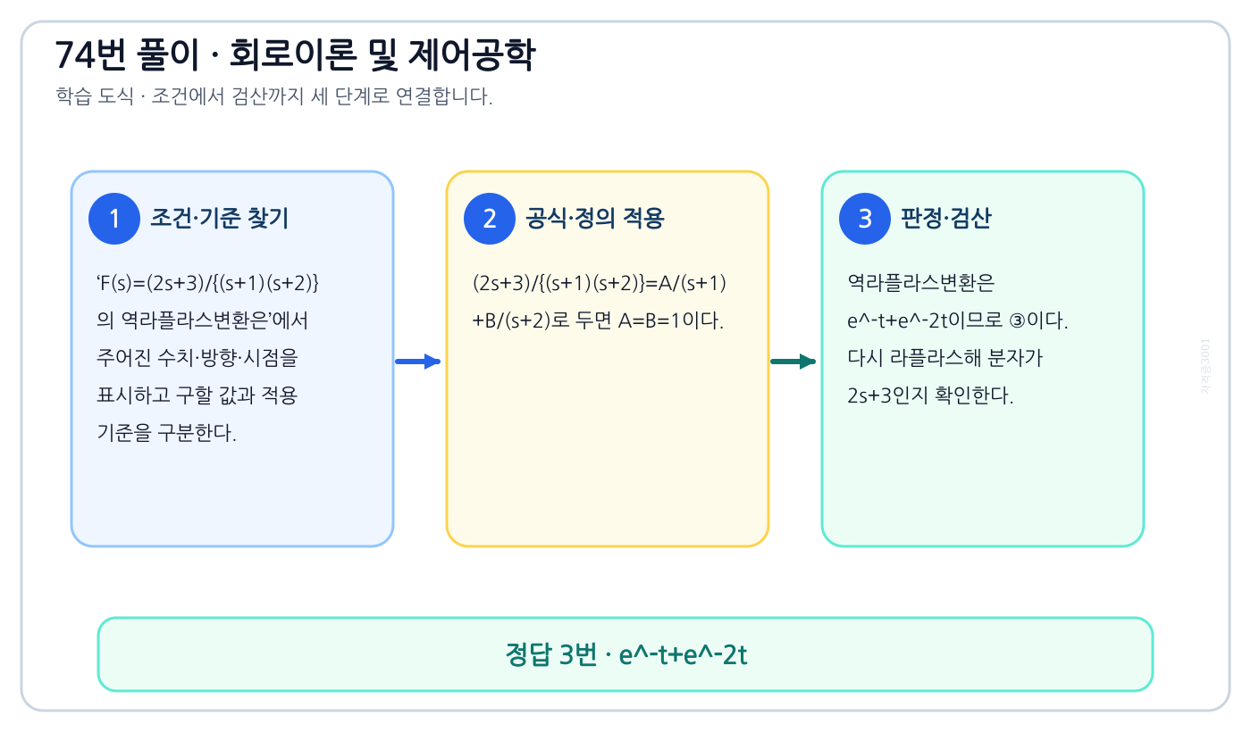F(s)=(2s+3)/{(s+1)(s+2)}의 역라플라스변환은의 기준식을 세우고 단위·계수·부호를 검산하여 ‘e⁻ᵗ+e⁻²ᵗ’를 도출할 수 있다. 세 단계 풀이와 검산을 연결한 학습 도식
