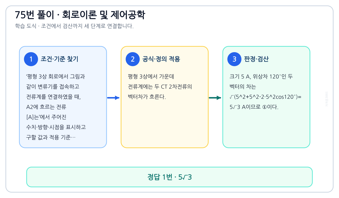 평형 3상 회로에서 그림과 같이 변류기를 접속하고 전류계를 연결하였을 때, A2에 흐르는 전류 [A]는의 기준식을 세우고 단위·계수·부호를 검산하여 ‘5√3’를 도출할 수 있다. 세 단계 풀이와 검산을 연결한 학습 도식