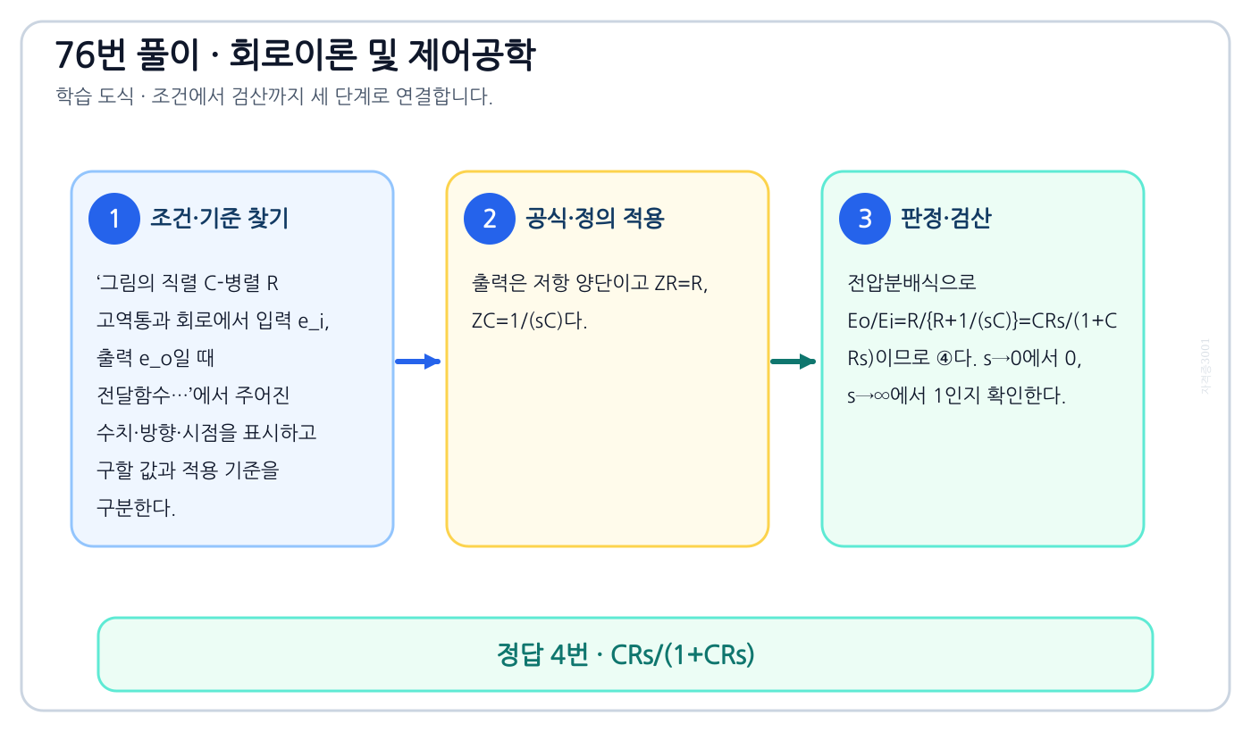 그림의 직렬 C-병렬 R 고역통과 회로에서 입력 e_i, 출력 e_o일 때 전달함수…의 기준식을 세우고 단위·계수·부호를 검산하여 ‘CRs/(1+CRs)’를 도출할 수 있다. 세 단계 풀이와 검산을 연결한 학습 도식