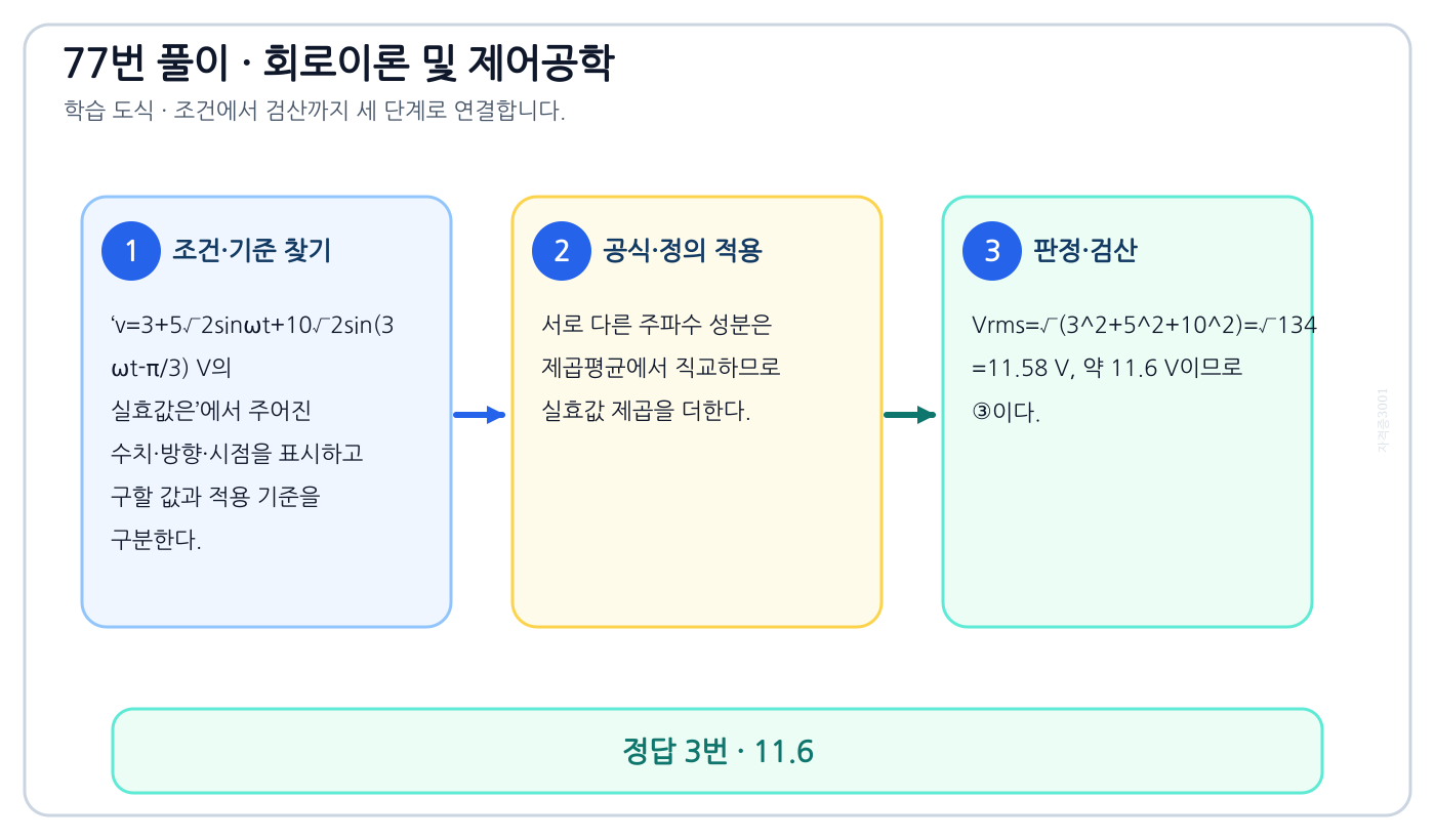 v=3+5√2sinωt+10√2sin(3ωt-π/3) V의 실효값은의 기준식을 세우고 단위·계수·부호를 검산하여 ‘11.6’를 도출할 수 있다. 세 단계 풀이와 검산을 연결한 학습 도식