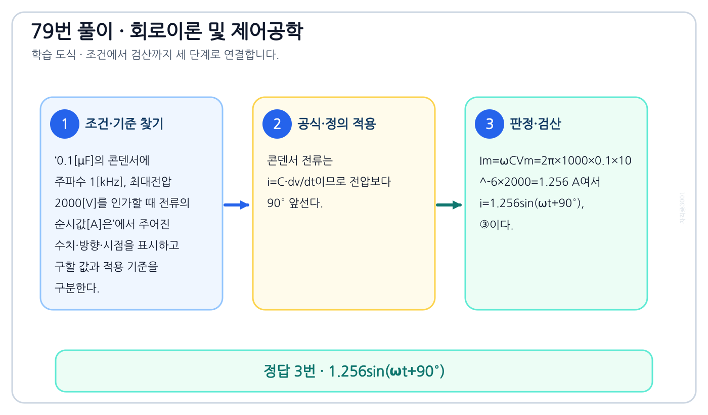 0.1[μF]의 콘덴서에 주파수 1[kHz], 최대전압 2000[V]를 인가할 때 전류의 순시값[A]은의 기준식을 세우고 단위·계수·부호를 검산하여 ‘1.256sin(ωt+90°)’를 도출할 수 있다. 세 단계 풀이와 검산을 연결한 학습 도식