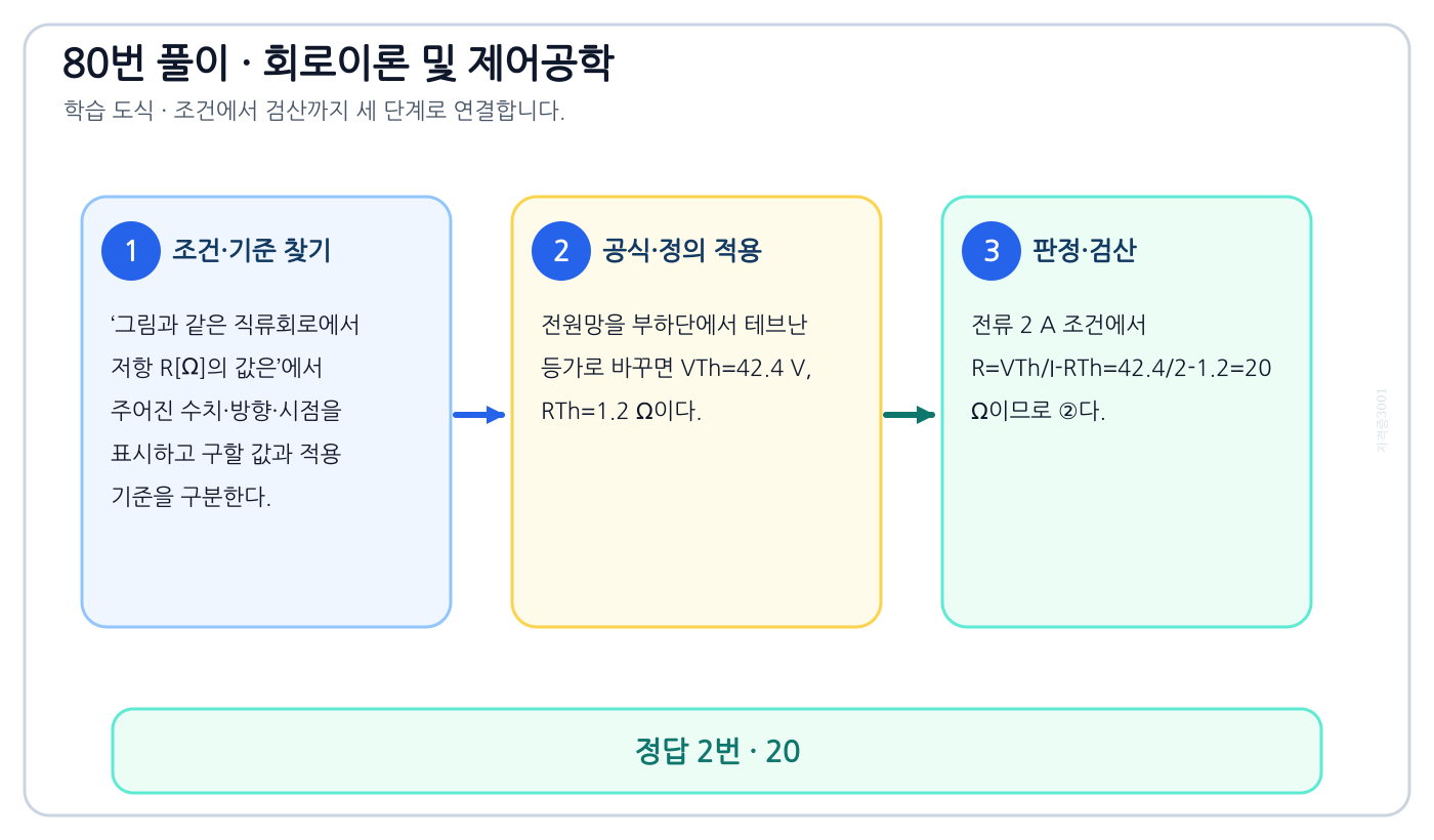 그림과 같은 직류회로에서 저항 R[Ω]의 값은의 기준식을 세우고 단위·계수·부호를 검산하여 ‘20’를 도출할 수 있다. 세 단계 풀이와 검산을 연결한 학습 도식