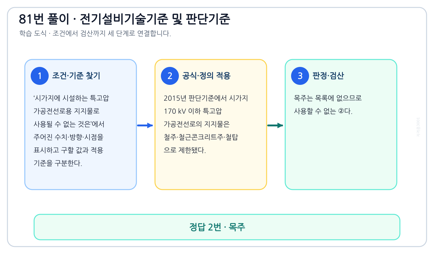 시가지에 시설하는 특고압 가공전선로용 지지물로 사용될 수 없는 것은에서 시험시점 기준과 현행 기준을 분리하여 ‘목주’의 적용범위를 설명할 수 있다. 세 단계 풀이와 검산을 연결한 학습 도식