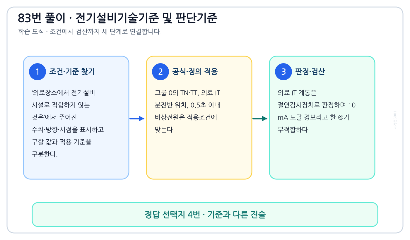 의료장소에서 전기설비 시설로 적합하지 않는 것은에서 시험시점 기준과 현행 기준을 분리하여 ‘의료 IT 계통의 누설전류 계측시 10mA에 도달하면 표시 및 경보 하도록 시설’의 적용범위를 설명할 수 있다. 세 단계 풀이와 검산을 연결한 학습 도식
