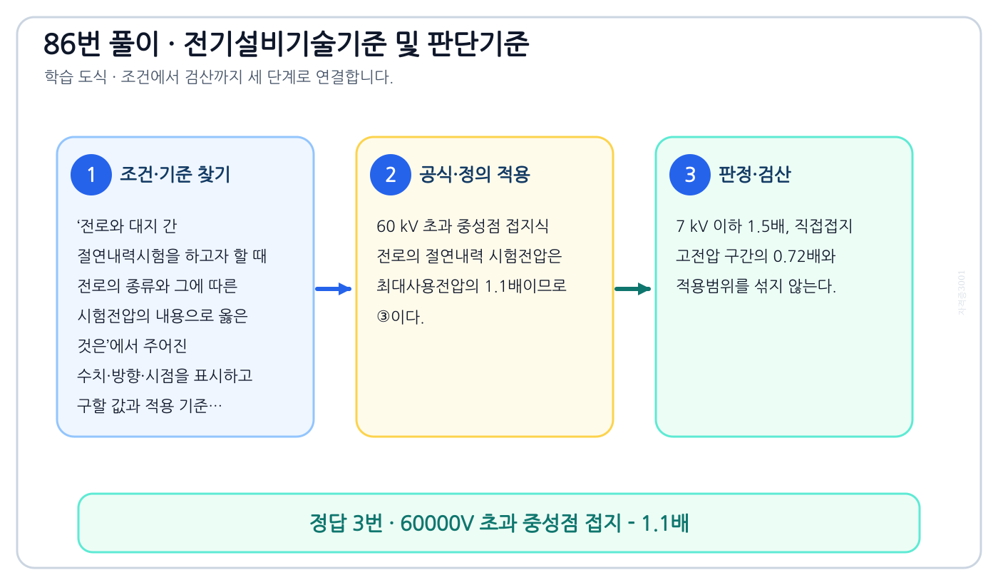 전로와 대지 간 절연내력시험을 하고자 할 때 전로의 종류와 그에 따른 시험전압의 내용으로 옳은 것은에서 시험시점 기준과 현행 기준을 분리하여 ‘60000V 초과 중성점 접지 - 1.1배’의 적용범위를 설명할 수 있다. 세 단계 풀이와 검산을 연결한 학습 도식