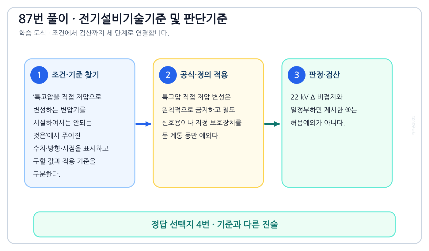 특고압을 직접 저압으로 변성하는 변압기를 시설하여서는 안되는 것은에서 시험시점 기준과 현행 기준을 분리하여 ‘1차 전압이 22kV이고 Δ 결선된 비접지 변압기로서 2차측 부하설비가 항상 일정하게 유지되는 변압기’의 적용범위를 설명할 수 있다. 세 단계 풀이와 검산을 연결한 학습 도식
