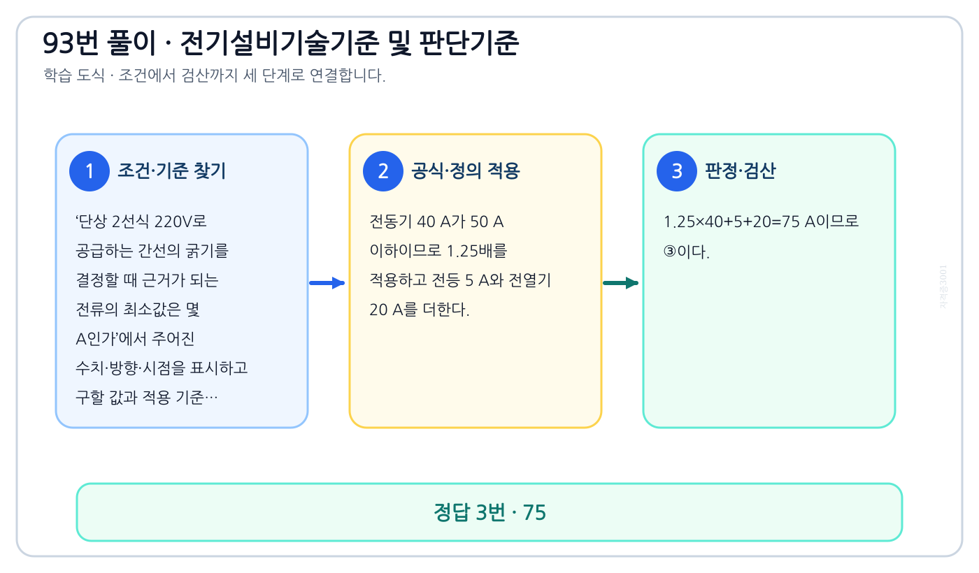 단상 2선식 220V로 공급하는 간선의 굵기를 결정할 때 근거가 되는 전류의 최소값은 몇 A인가에서 시험시점 기준과 현행 기준을 분리하여 ‘75’의 적용범위를 설명할 수 있다. 세 단계 풀이와 검산을 연결한 학습 도식