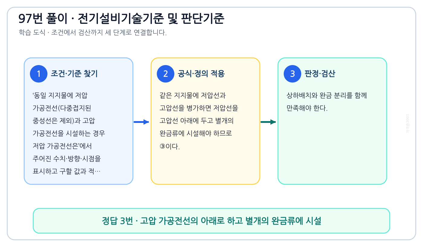 동일 지지물에 저압 가공전선(다중접지된 중성선은 제외)과 고압 가공전선을 시설하는 경우 저압 가공전선은에서 시험시점 기준과 현행 기준을 분리하여 ‘고압 가공전선의 아래로 하고 별개의 완금류에 시설’의 적용범위를 설명할 수 있다. 세 단계 풀이와 검산을 연결한 학습 도식