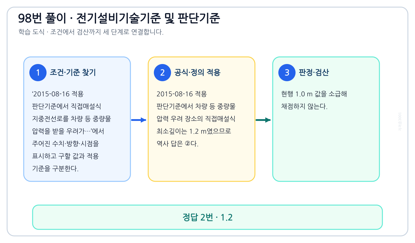 2015-08-16 적용 판단기준에서 직접매설식 지중전선로를 차량 등 중량물 압력을 받을 우려가…에서 시험시점 기준과 현행 기준을 분리하여 ‘1.2’의 적용범위를 설명할 수 있다. 세 단계 풀이와 검산을 연결한 학습 도식