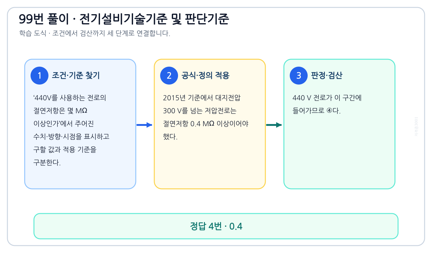 440V를 사용하는 전로의 절연저항은 몇 MΩ 이상인가에서 시험시점 기준과 현행 기준을 분리하여 ‘0.4’의 적용범위를 설명할 수 있다. 세 단계 풀이와 검산을 연결한 학습 도식