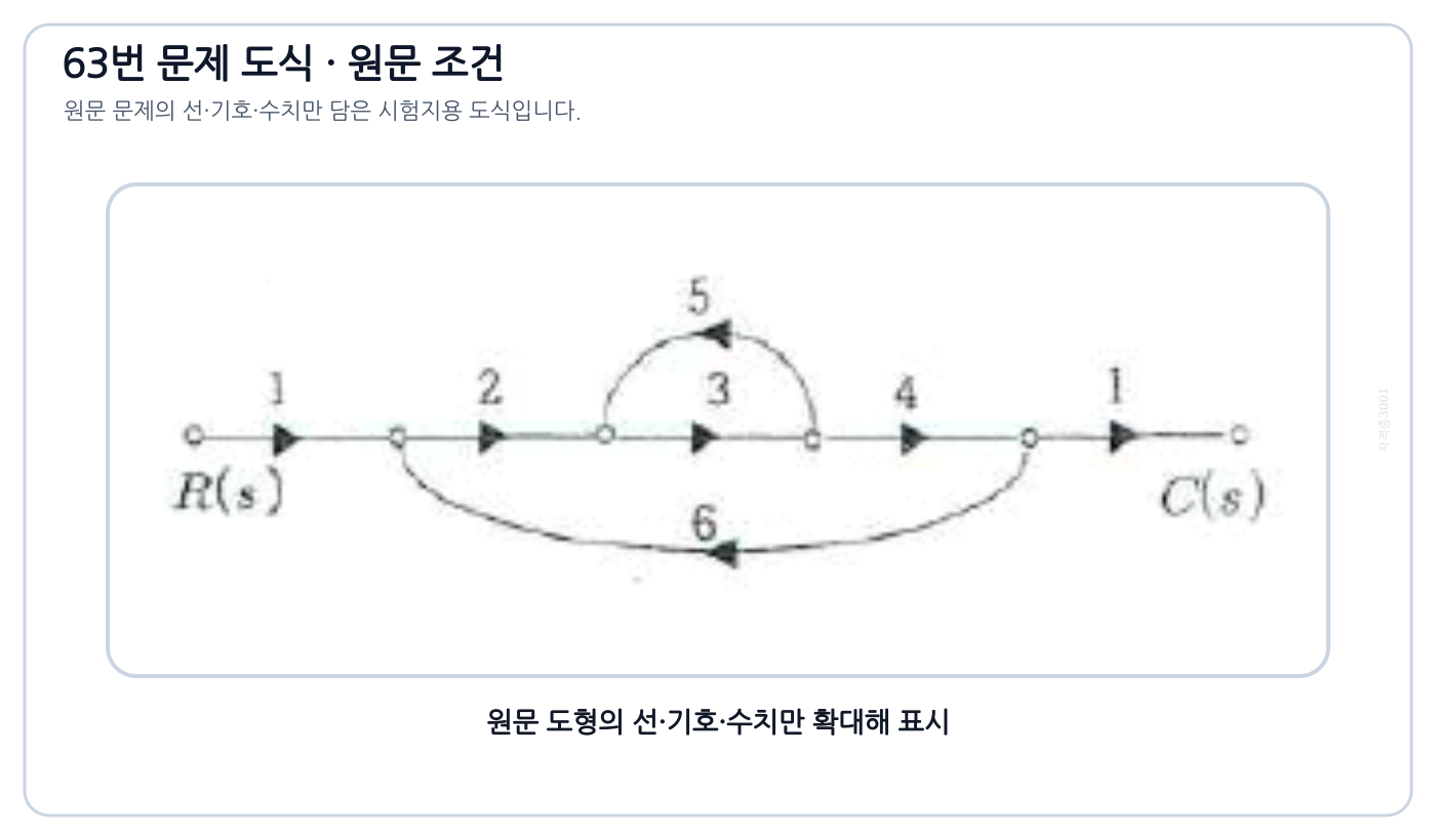 여러 전향경로와 루프를 가진 신호흐름선도