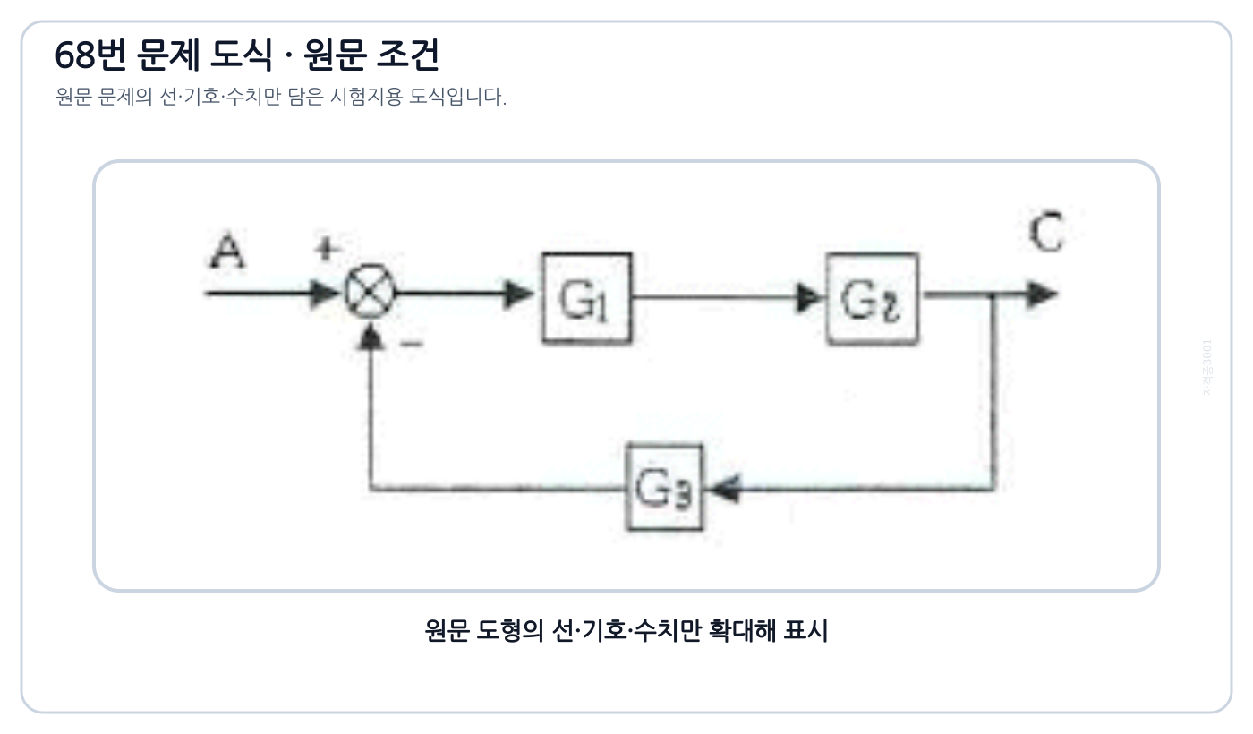 G₁G₂ 전향경로와 G₃ 음의 되먹임 블록선도