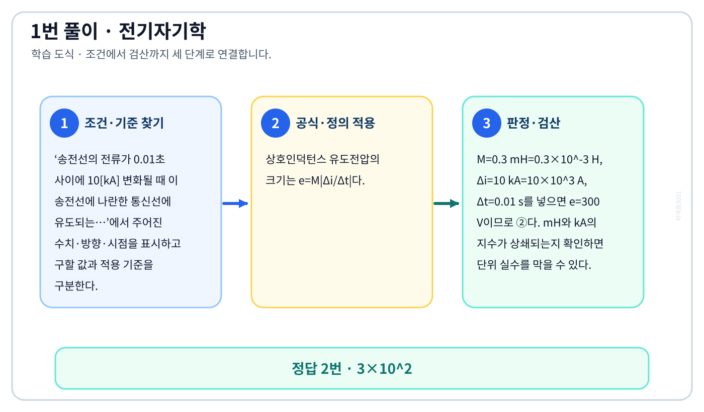 전기기사 송전선의 전류가 0.01초 사이에 10[kA] 변화될 때 이 송전선에 나란한 통신선에 유도되는…의 기준식을 세우고 단위·계수·부호를 검산하여 ‘3×10^2’를 도출할 수 있다. 세 단계 풀이와 검산을 연결한 학습 도식