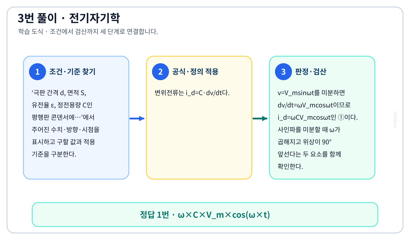 전기기사 극판 간격 d, 면적 S, 유전율 ε, 정전용량 C인 평행판 콘덴서에…의 기준식을 세우고 단위·계수·부호를 검산하여 ‘ω×C×V_m×cos(ω×t)’를 도출할 수 있다. 세 단계 풀이와 검산을 연결한 학습 도식