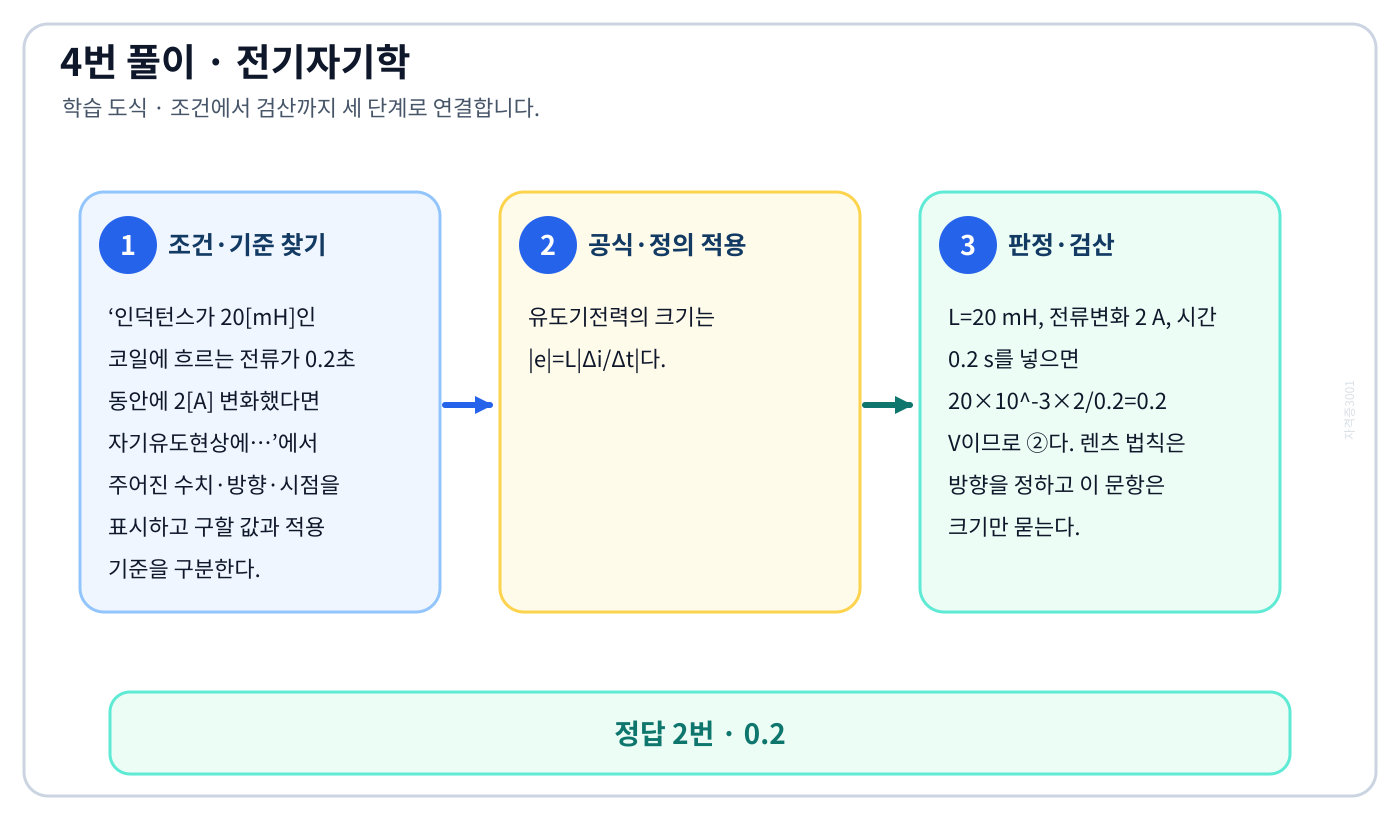 전기기사 인덕턴스가 20[mH]인 코일에 흐르는 전류가 0.2초 동안에 2[A] 변화했다면 자기유도현상에…의 기준식을 세우고 단위·계수·부호를 검산하여 ‘0.2’를 도출할 수 있다. 세 단계 풀이와 검산을 연결한 학습 도식
