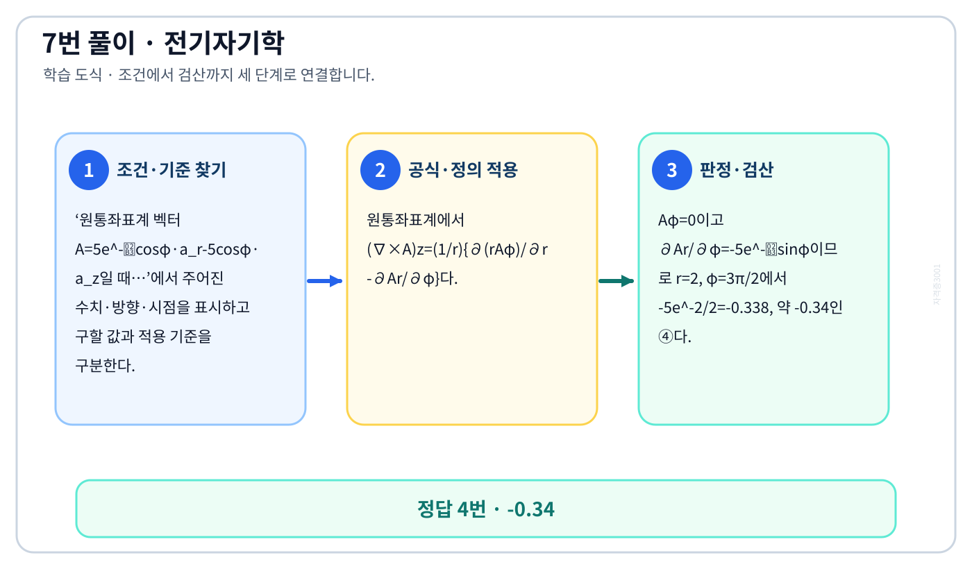 전기기사 원통좌표계 벡터 A=5e⁻ʳcosφ·aᵣ-5cosφ·a_z일 때…의 기준식을 세우고 단위·계수·부호를 검산하여 ‘-0.34’를 도출할 수 있다. 세 단계 풀이와 검산을 연결한 학습 도식