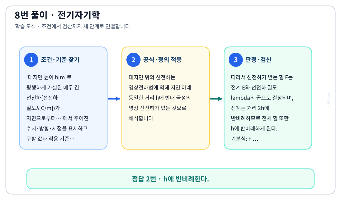 전기기사 대지면 높이 h[m]로 평행하게 가설된 매우 긴 선전하(선전하 밀도λ[C/m])가 지면으로부터…의 기준식을 세우고 단위·계수·부호를 검산하여 ‘h에 반비례한다.’를 도출할 수 있다. 세 단계 풀이와 검산을 연결한 학습 도식