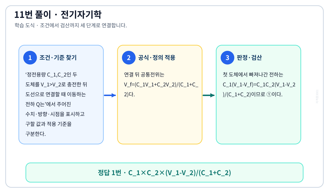 전기기사 정전용량 C_1,C_2인 두 도체를 V_1>V_2로 충전한 뒤 도선으로 연결할 때 이동하는 전하 Q는의 기준식을 세우고 단위·계수·부호를 검산하여 ‘C_1×C_2×(V_1-V_2)/(C_1+C_2)’를 도출할 수 있다. 세 단계 풀이와 검산을 연결한 학습 도식