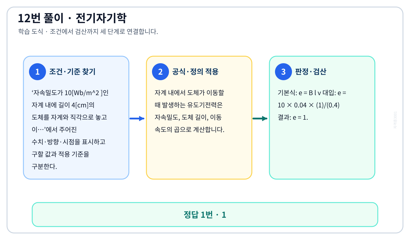 전기기사 자속밀도가 10[Wb/m² ]인 자계 내에 길이 4[cm]의 도체를 자계와 직각으로 놓고 이…의 기준식을 세우고 단위·계수·부호를 검산하여 ‘1’를 도출할 수 있다. 세 단계 풀이와 검산을 연결한 학습 도식