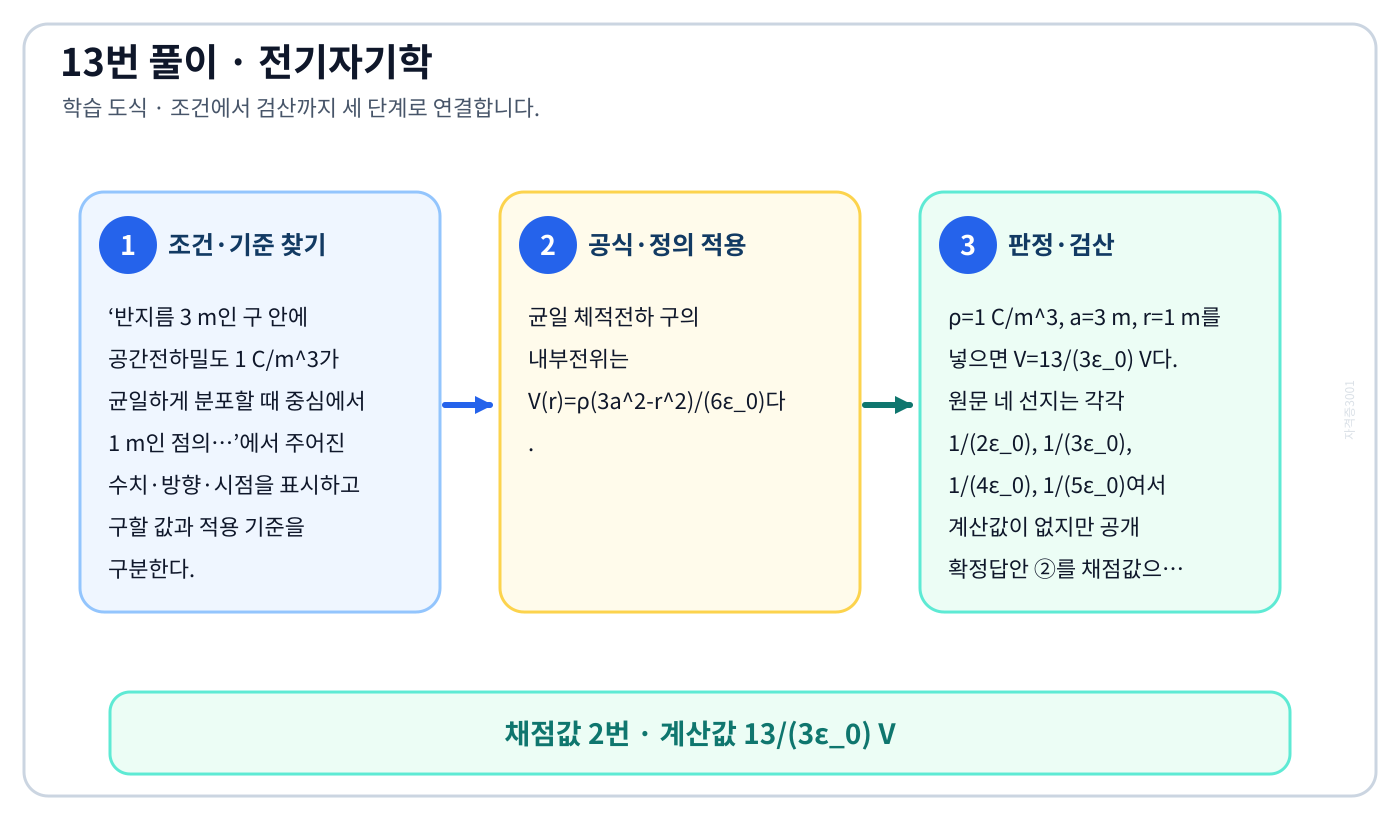 전기기사 균일 체적전하 구의 내부전위를 직접 계산하고, 계산값과 공개 확정답안이 충돌하는 이유를 설명할 수 있다. 세 단계 풀이와 검산을 연결한 학습 도식