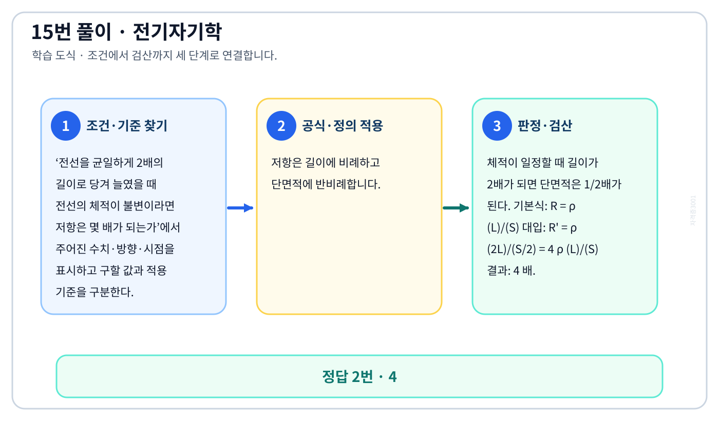 전기기사 전선을 균일하게 2배의 길이로 당겨 늘였을 때 전선의 체적이 불변이라면 저항은 몇 배가 되는가의 기준식을 세우고 단위·계수·부호를 검산하여 ‘4’를 도출할 수 있다. 세 단계 풀이와 검산을 연결한 학습 도식