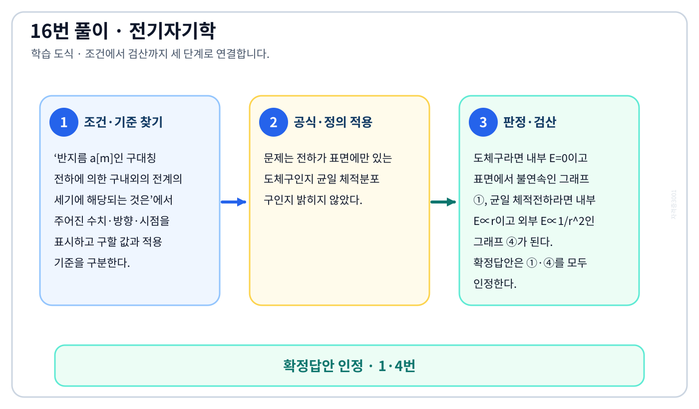 전기기사 반지름 a[m]인 구대칭 전하에 의한 구내외의 전계의 세기에 해당되는 것은의 물리 조건을 판정하고 복수정답 확정 범위와 각 선택지의 성립조건을 설명할 수 있다. 세 단계 풀이와 검산을 연결한 학습 도식