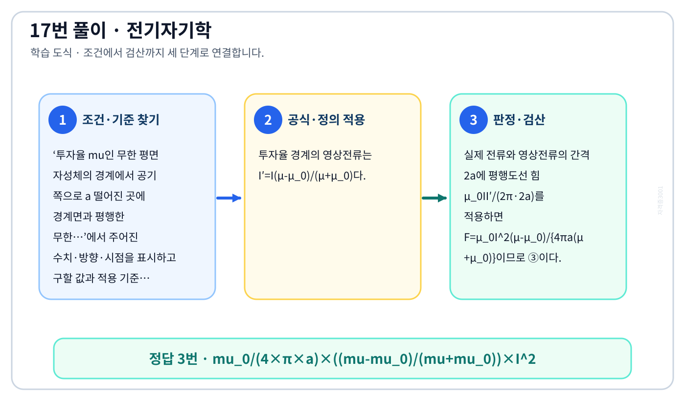 전기기사 투자율 mu인 무한 평면 자성체의 경계에서 공기 쪽으로 a 떨어진 곳에 경계면과 평행한 무한…의 기준식을 세우고 단위·계수·부호를 검산하여 ‘mu_0/(4×π×a)×((mu-mu_0)/(mu+mu_0))×I^2’를 도출할 수 있다. 세 단계 풀이와 검산을 연결한 학습 도식